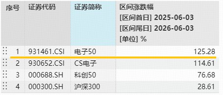 苹果开发者大会开幕在即!果链含量49%的——电子ETF华宝(515260)逆市拉升2.34%,京东方A、三安光电涨停!