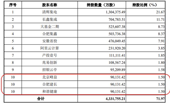 王义政退任前的最后一笔投资，让和谐健康成了长鑫科技的第十大股东，爆赚数百亿