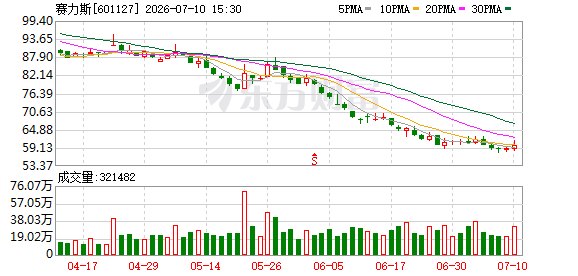 赛力斯盈转亏：上半年预亏至少15亿元 问界预亏超10亿元