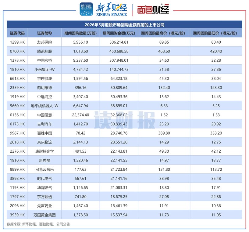 港股5月回购透视：合计回购220亿港元 京东健康、药明康德等年内首度回购