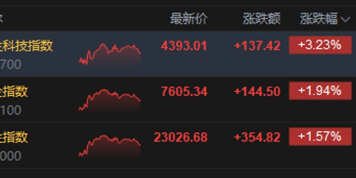 港股收评：恒指涨1.57% 科指涨3.23% 科网股普涨 芯片股大涨 创新药概念股强势